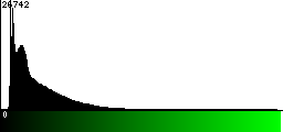 Green Histogram