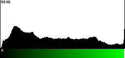 Green Histogram