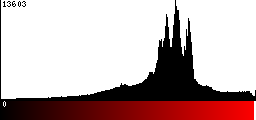 Red Histogram