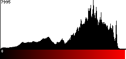 Red Histogram