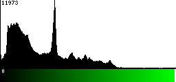 Green Histogram