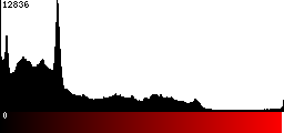 Red Histogram