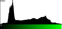 Green Histogram