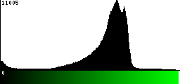 Green Histogram