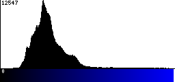 Blue Histogram