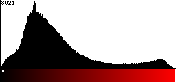 Red Histogram