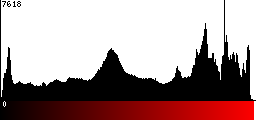 Red Histogram