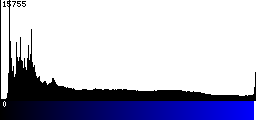 Blue Histogram