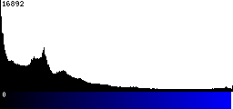Blue Histogram