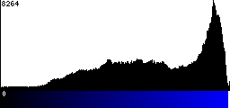 Blue Histogram