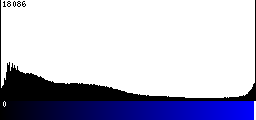 Blue Histogram