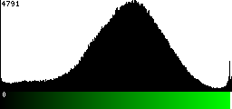 Green Histogram