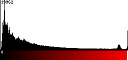 Red Histogram