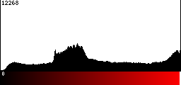 Red Histogram