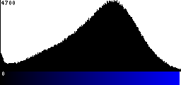 Blue Histogram