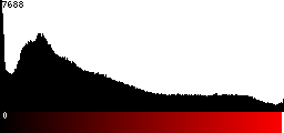 Red Histogram