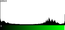 Green Histogram