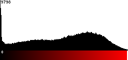 Red Histogram