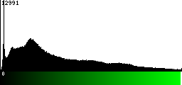 Green Histogram
