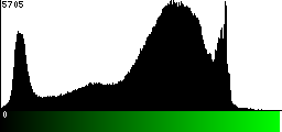 Green Histogram