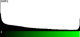 Green Histogram