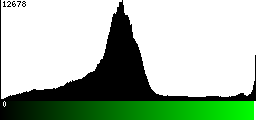 Green Histogram