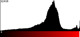 Red Histogram
