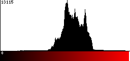 Red Histogram