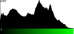 Green Histogram