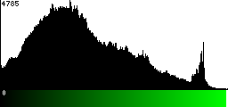 Green Histogram