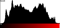 Red Histogram
