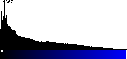 Blue Histogram
