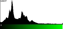 Green Histogram