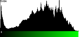 Green Histogram