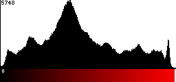 Red Histogram