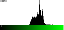 Green Histogram
