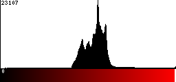 Red Histogram