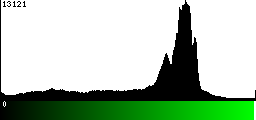 Green Histogram