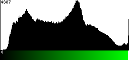 Green Histogram