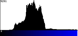 Blue Histogram