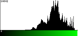 Green Histogram
