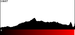 Red Histogram