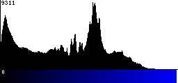 Blue Histogram
