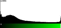 Green Histogram