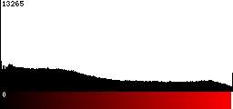 Red Histogram