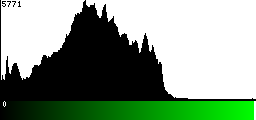 Green Histogram