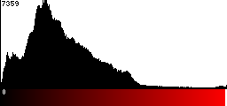Red Histogram