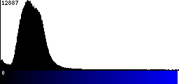 Blue Histogram