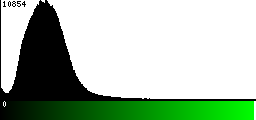 Green Histogram