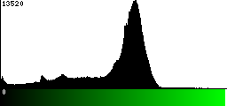 Green Histogram